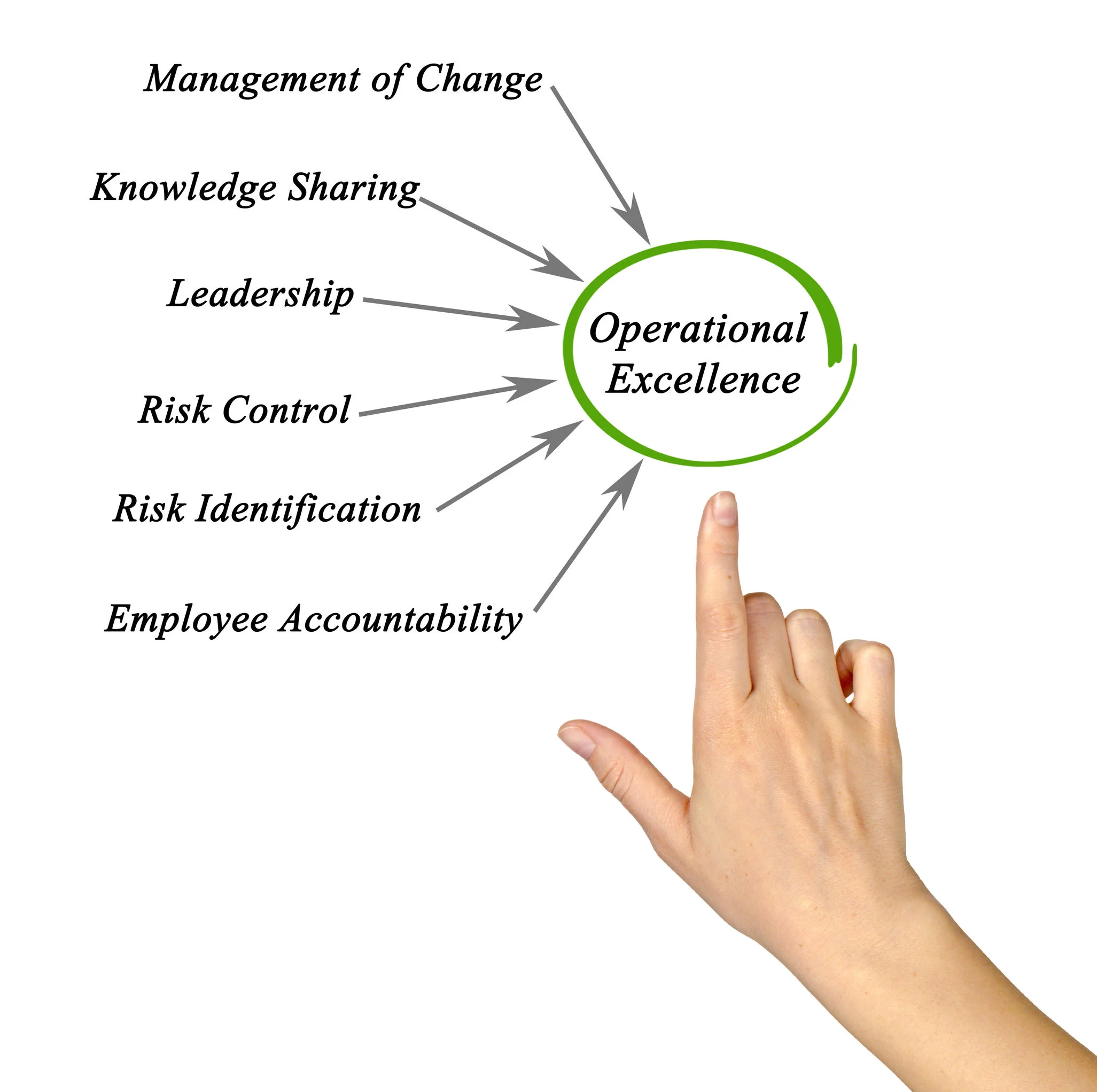 51817825 - diagram of operational excellence Operational excellence model linking change management, knowledge sharing, leadership, risk control, risk identification, and employee accountability