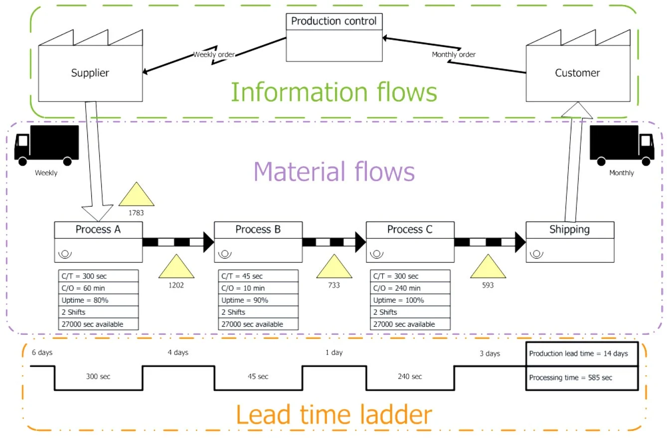 Incito-VSM-Diagram-1338p Value stream map showing supplier-to-customer material and information flows with a lead-time ladder